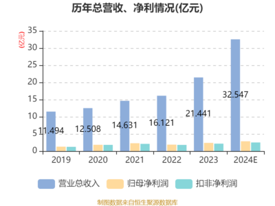 百亞股份2024年業(yè)績(jī)報(bào)捷 凈利潤(rùn)2.85億元，個(gè)人衛(wèi)生用品銷售驅(qū)動(dòng)增長(zhǎng)19.69%